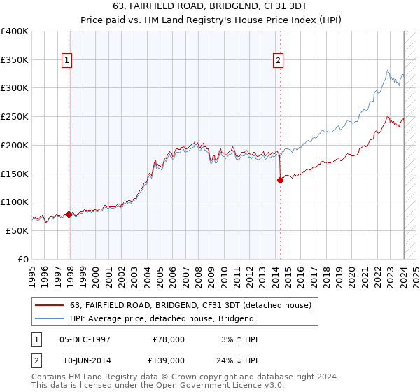 63, FAIRFIELD ROAD, BRIDGEND, CF31 3DT: Price paid vs HM Land Registry's House Price Index