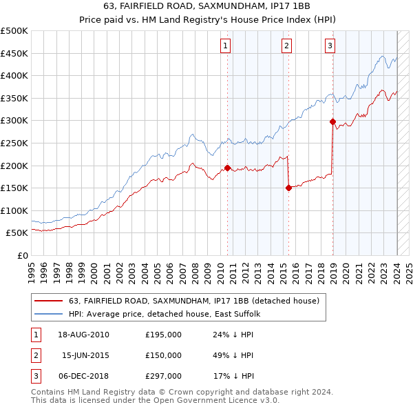 63, FAIRFIELD ROAD, SAXMUNDHAM, IP17 1BB: Price paid vs HM Land Registry's House Price Index