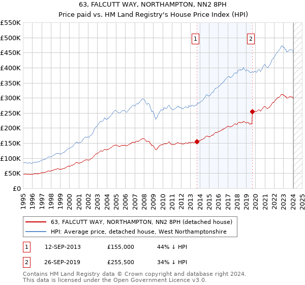 63, FALCUTT WAY, NORTHAMPTON, NN2 8PH: Price paid vs HM Land Registry's House Price Index