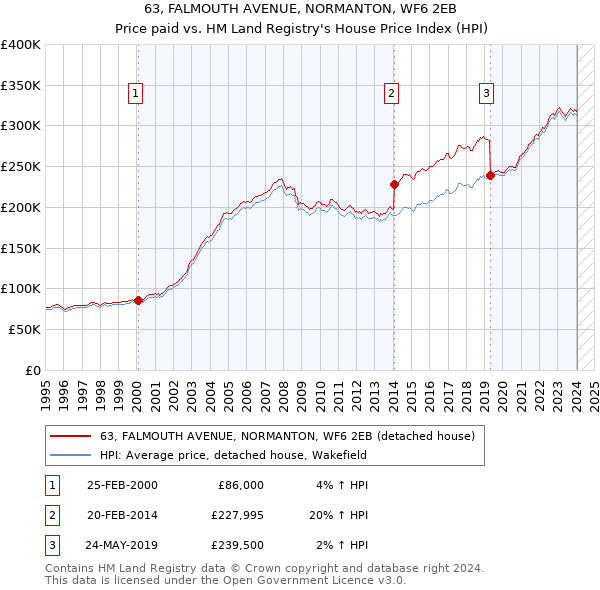 63, FALMOUTH AVENUE, NORMANTON, WF6 2EB: Price paid vs HM Land Registry's House Price Index