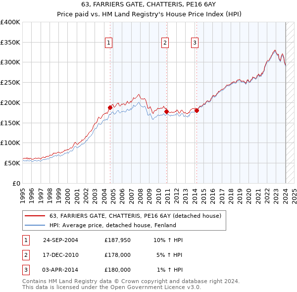 63, FARRIERS GATE, CHATTERIS, PE16 6AY: Price paid vs HM Land Registry's House Price Index