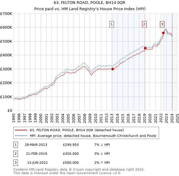 63, FELTON ROAD, POOLE, BH14 0QR: Price paid vs HM Land Registry's House Price Index