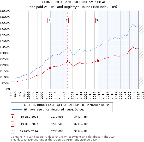 63, FERN BROOK LANE, GILLINGHAM, SP8 4FL: Price paid vs HM Land Registry's House Price Index