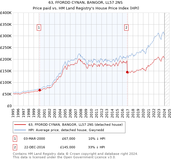 63, FFORDD CYNAN, BANGOR, LL57 2NS: Price paid vs HM Land Registry's House Price Index