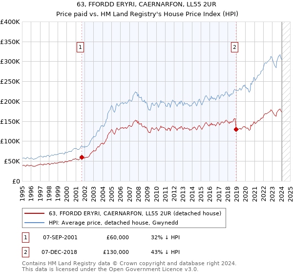 63, FFORDD ERYRI, CAERNARFON, LL55 2UR: Price paid vs HM Land Registry's House Price Index