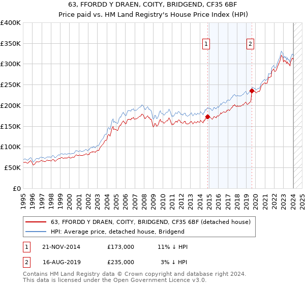 63, FFORDD Y DRAEN, COITY, BRIDGEND, CF35 6BF: Price paid vs HM Land Registry's House Price Index