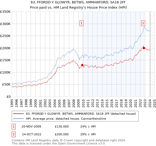 63, FFORDD Y GLOWYR, BETWS, AMMANFORD, SA18 2FF: Price paid vs HM Land Registry's House Price Index