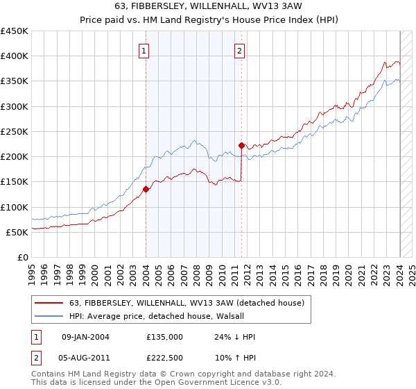 63, FIBBERSLEY, WILLENHALL, WV13 3AW: Price paid vs HM Land Registry's House Price Index