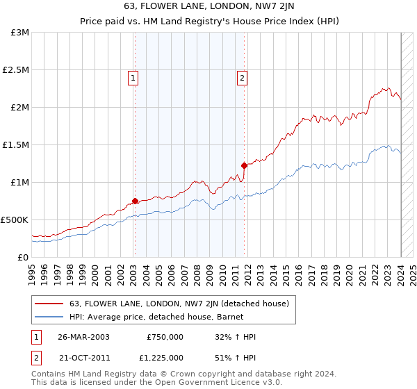 63, FLOWER LANE, LONDON, NW7 2JN: Price paid vs HM Land Registry's House Price Index