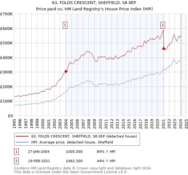 63, FOLDS CRESCENT, SHEFFIELD, S8 0EP: Price paid vs HM Land Registry's House Price Index