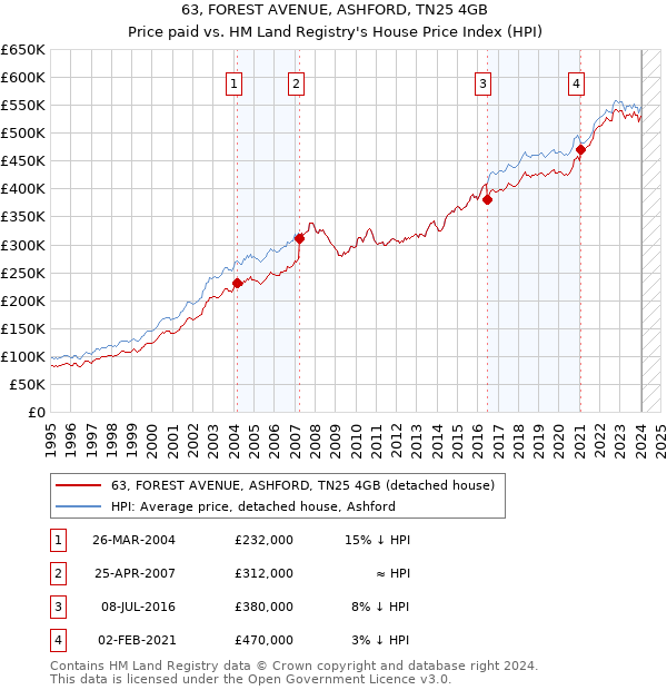 63, FOREST AVENUE, ASHFORD, TN25 4GB: Price paid vs HM Land Registry's House Price Index