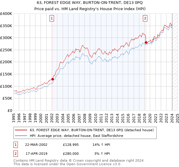 63, FOREST EDGE WAY, BURTON-ON-TRENT, DE13 0PQ: Price paid vs HM Land Registry's House Price Index