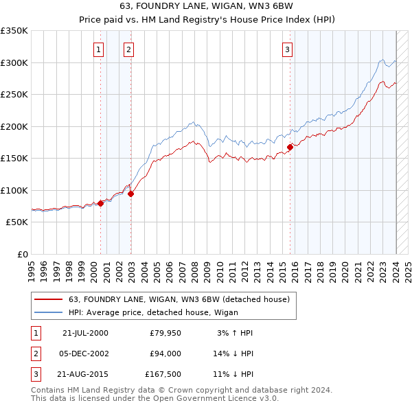 63, FOUNDRY LANE, WIGAN, WN3 6BW: Price paid vs HM Land Registry's House Price Index