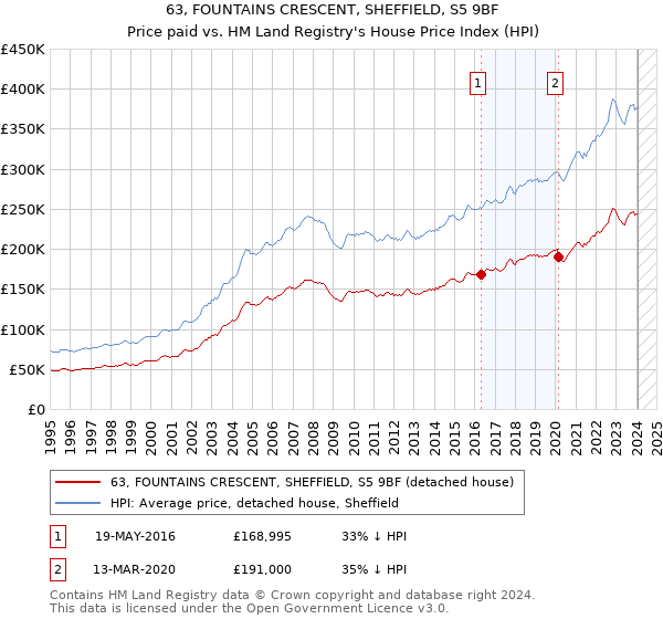63, FOUNTAINS CRESCENT, SHEFFIELD, S5 9BF: Price paid vs HM Land Registry's House Price Index