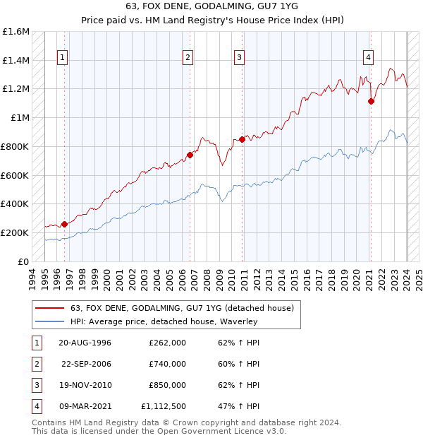 63, FOX DENE, GODALMING, GU7 1YG: Price paid vs HM Land Registry's House Price Index