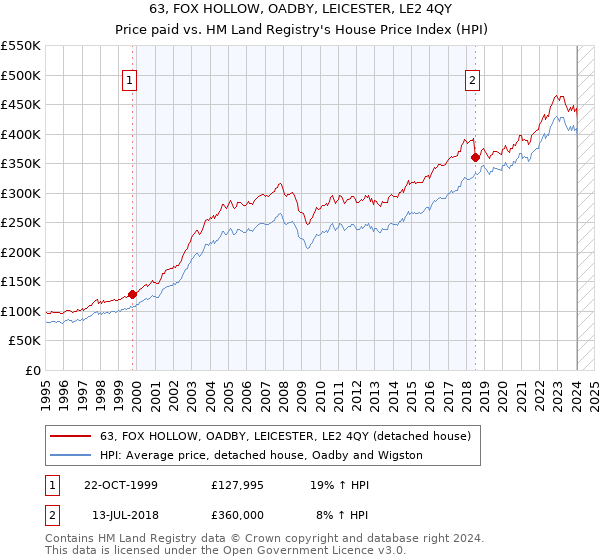 63, FOX HOLLOW, OADBY, LEICESTER, LE2 4QY: Price paid vs HM Land Registry's House Price Index