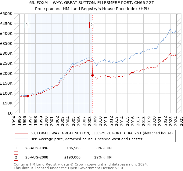 63, FOXALL WAY, GREAT SUTTON, ELLESMERE PORT, CH66 2GT: Price paid vs HM Land Registry's House Price Index