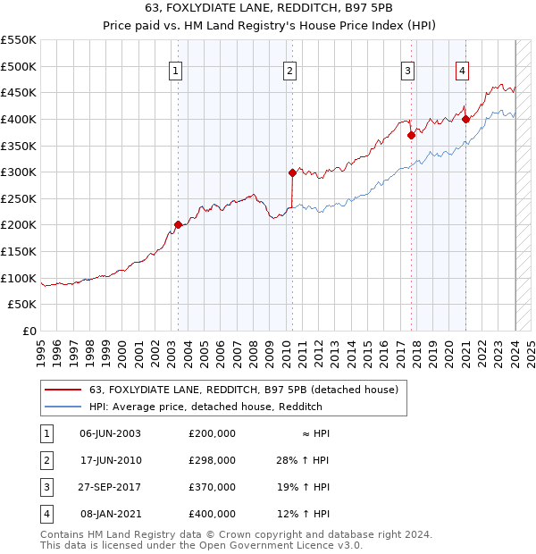 63, FOXLYDIATE LANE, REDDITCH, B97 5PB: Price paid vs HM Land Registry's House Price Index