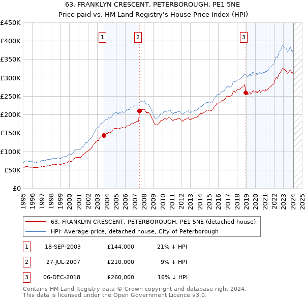 63, FRANKLYN CRESCENT, PETERBOROUGH, PE1 5NE: Price paid vs HM Land Registry's House Price Index