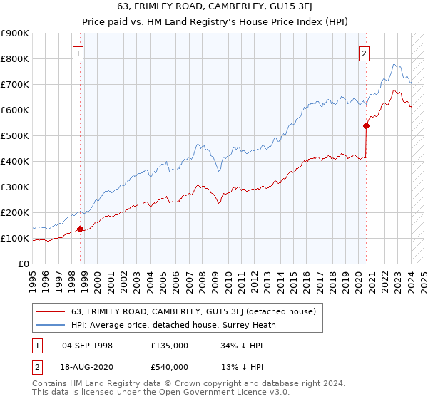 63, FRIMLEY ROAD, CAMBERLEY, GU15 3EJ: Price paid vs HM Land Registry's House Price Index