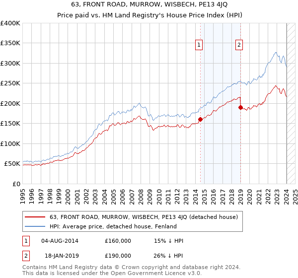 63, FRONT ROAD, MURROW, WISBECH, PE13 4JQ: Price paid vs HM Land Registry's House Price Index