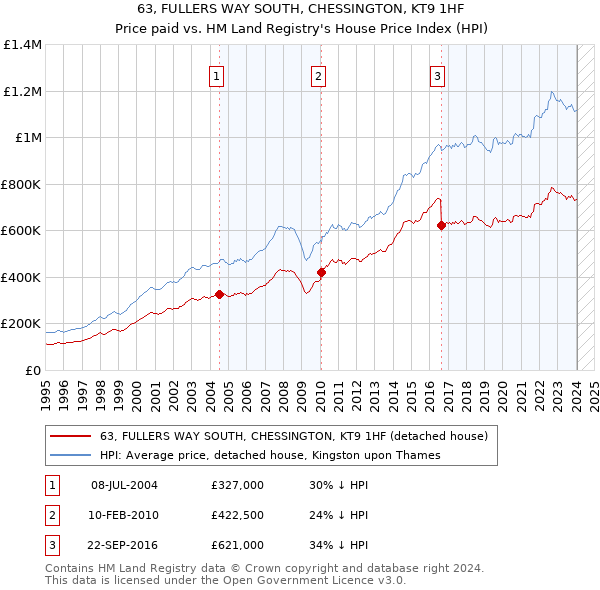 63, FULLERS WAY SOUTH, CHESSINGTON, KT9 1HF: Price paid vs HM Land Registry's House Price Index