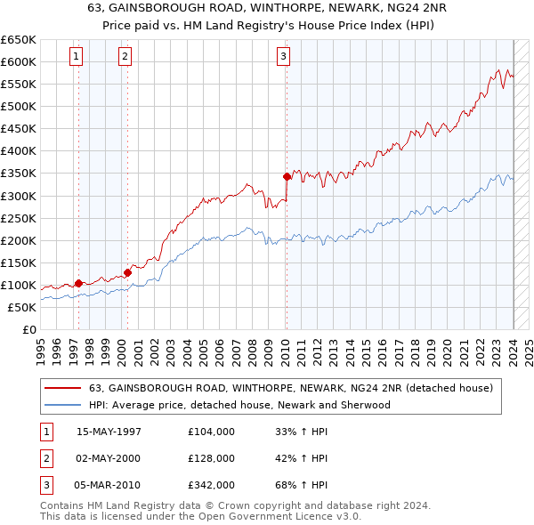 63, GAINSBOROUGH ROAD, WINTHORPE, NEWARK, NG24 2NR: Price paid vs HM Land Registry's House Price Index