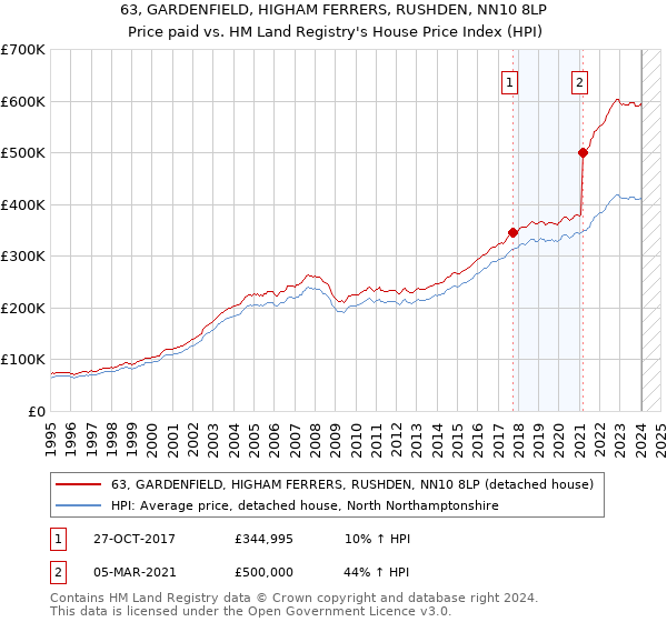 63, GARDENFIELD, HIGHAM FERRERS, RUSHDEN, NN10 8LP: Price paid vs HM Land Registry's House Price Index