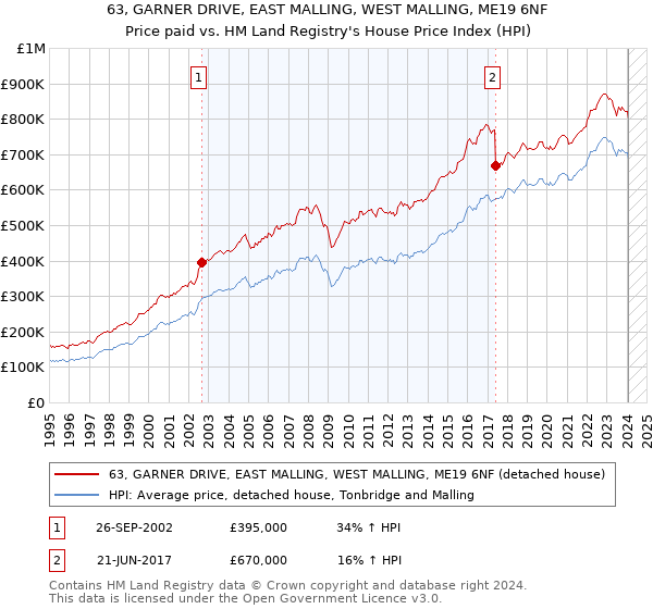 63, GARNER DRIVE, EAST MALLING, WEST MALLING, ME19 6NF: Price paid vs HM Land Registry's House Price Index