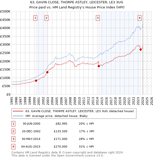63, GAVIN CLOSE, THORPE ASTLEY, LEICESTER, LE3 3UG: Price paid vs HM Land Registry's House Price Index