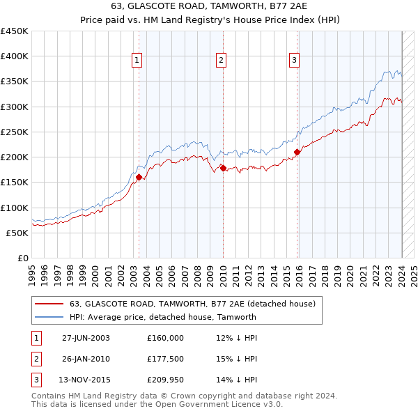 63, GLASCOTE ROAD, TAMWORTH, B77 2AE: Price paid vs HM Land Registry's House Price Index