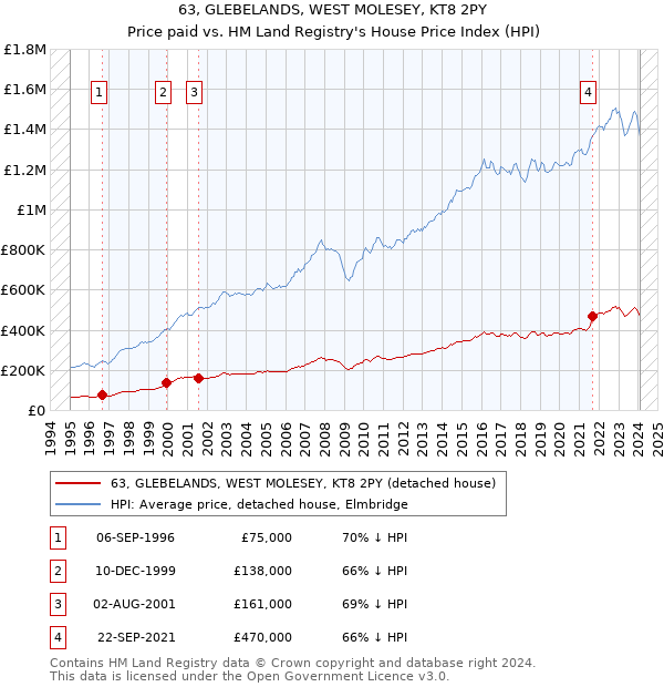 63, GLEBELANDS, WEST MOLESEY, KT8 2PY: Price paid vs HM Land Registry's House Price Index
