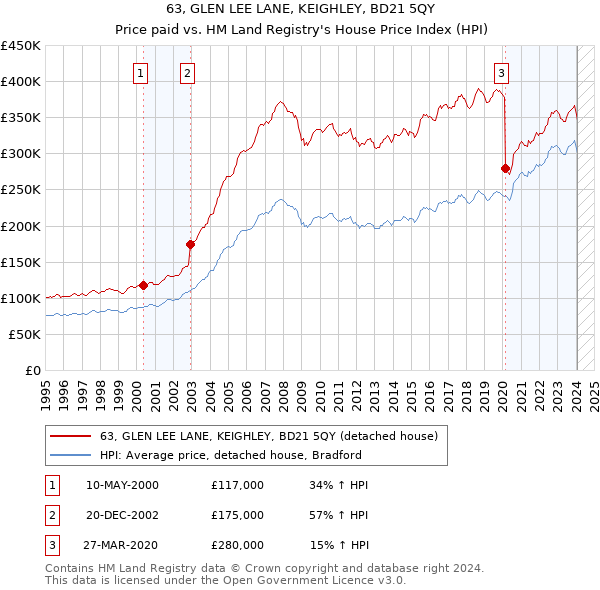 63, GLEN LEE LANE, KEIGHLEY, BD21 5QY: Price paid vs HM Land Registry's House Price Index