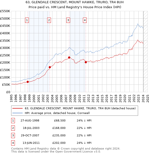 63, GLENDALE CRESCENT, MOUNT HAWKE, TRURO, TR4 8UH: Price paid vs HM Land Registry's House Price Index