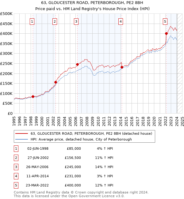 63, GLOUCESTER ROAD, PETERBOROUGH, PE2 8BH: Price paid vs HM Land Registry's House Price Index