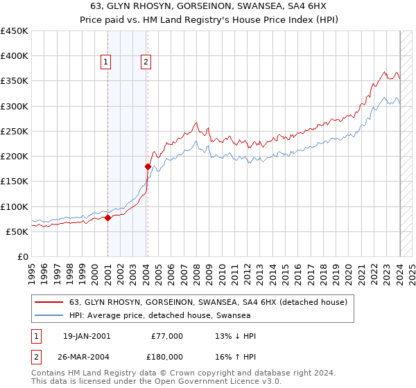 63, GLYN RHOSYN, GORSEINON, SWANSEA, SA4 6HX: Price paid vs HM Land Registry's House Price Index