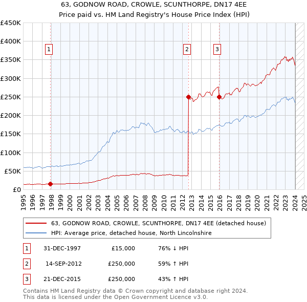63, GODNOW ROAD, CROWLE, SCUNTHORPE, DN17 4EE: Price paid vs HM Land Registry's House Price Index