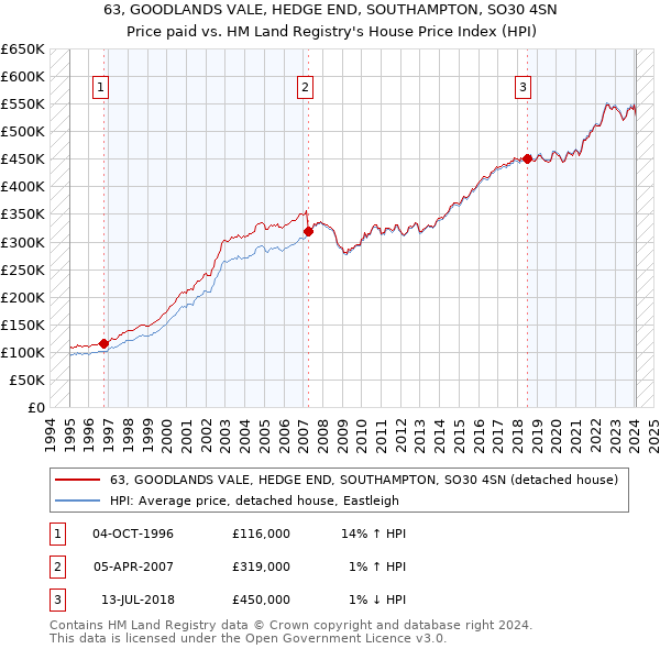 63, GOODLANDS VALE, HEDGE END, SOUTHAMPTON, SO30 4SN: Price paid vs HM Land Registry's House Price Index