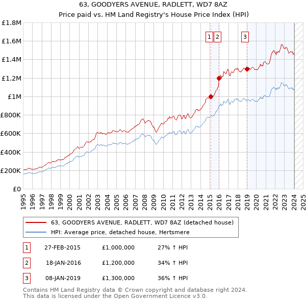 63, GOODYERS AVENUE, RADLETT, WD7 8AZ: Price paid vs HM Land Registry's House Price Index