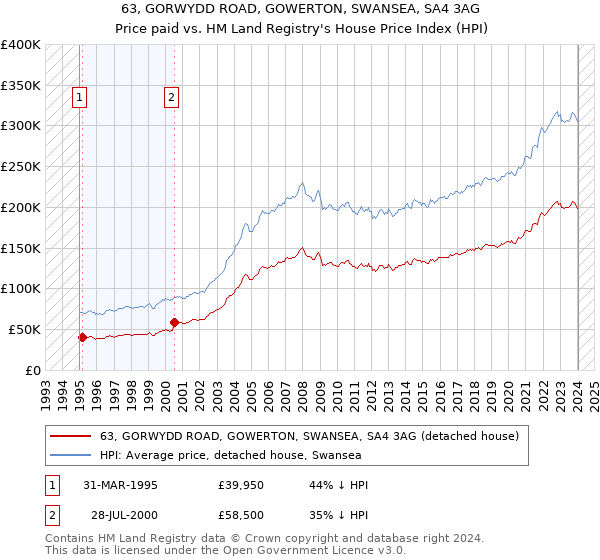63, GORWYDD ROAD, GOWERTON, SWANSEA, SA4 3AG: Price paid vs HM Land Registry's House Price Index