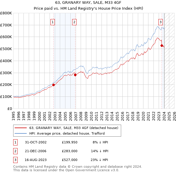 63, GRANARY WAY, SALE, M33 4GF: Price paid vs HM Land Registry's House Price Index