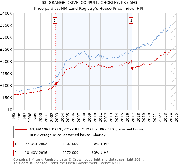 63, GRANGE DRIVE, COPPULL, CHORLEY, PR7 5FG: Price paid vs HM Land Registry's House Price Index