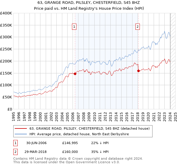 63, GRANGE ROAD, PILSLEY, CHESTERFIELD, S45 8HZ: Price paid vs HM Land Registry's House Price Index