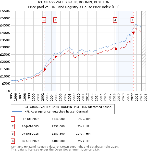 63, GRASS VALLEY PARK, BODMIN, PL31 1DN: Price paid vs HM Land Registry's House Price Index