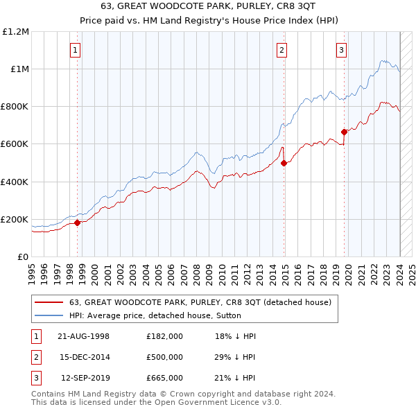 63, GREAT WOODCOTE PARK, PURLEY, CR8 3QT: Price paid vs HM Land Registry's House Price Index