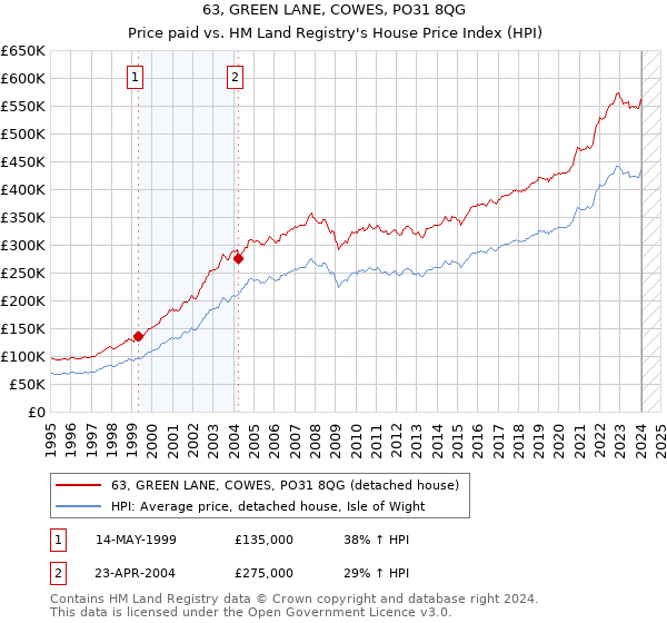 63, GREEN LANE, COWES, PO31 8QG: Price paid vs HM Land Registry's House Price Index