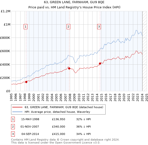 63, GREEN LANE, FARNHAM, GU9 8QE: Price paid vs HM Land Registry's House Price Index