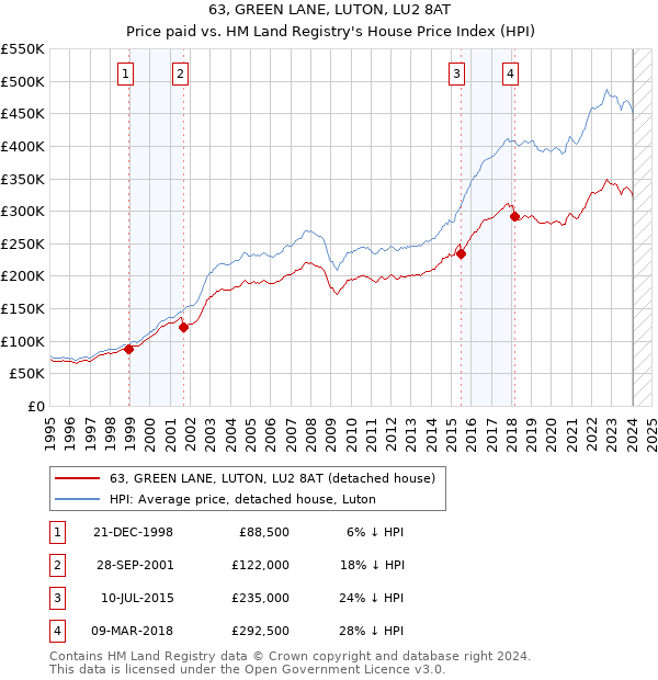63, GREEN LANE, LUTON, LU2 8AT: Price paid vs HM Land Registry's House Price Index