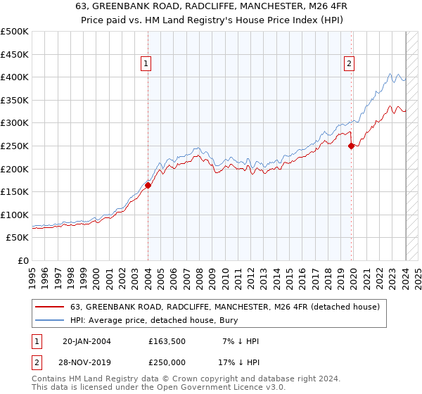 63, GREENBANK ROAD, RADCLIFFE, MANCHESTER, M26 4FR: Price paid vs HM Land Registry's House Price Index