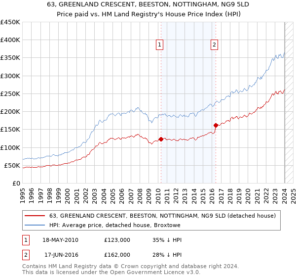 63, GREENLAND CRESCENT, BEESTON, NOTTINGHAM, NG9 5LD: Price paid vs HM Land Registry's House Price Index
